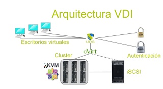 Arquitectura VDI con oVirt, KVM y UDS Enterprise