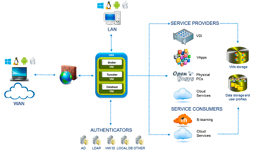 24×7 workplace with UDS Enterprise II