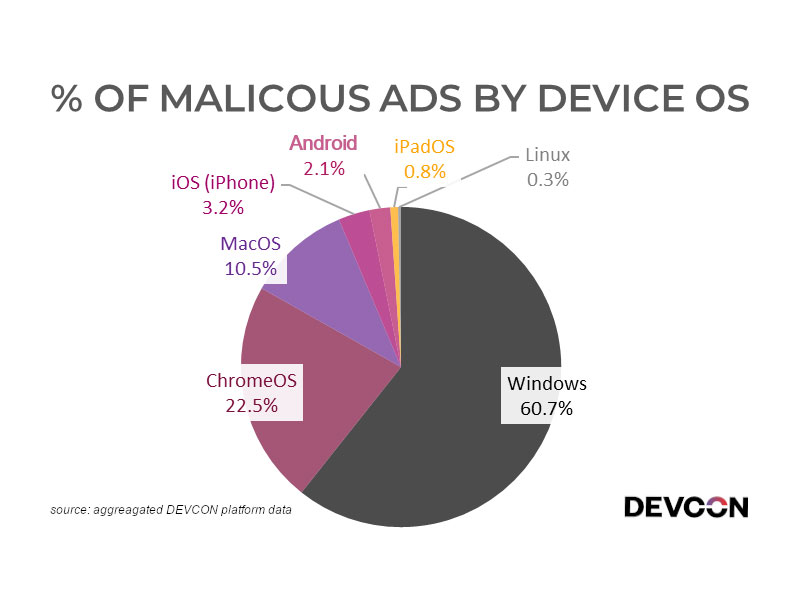 Linux is the least targeted OS by malvertising