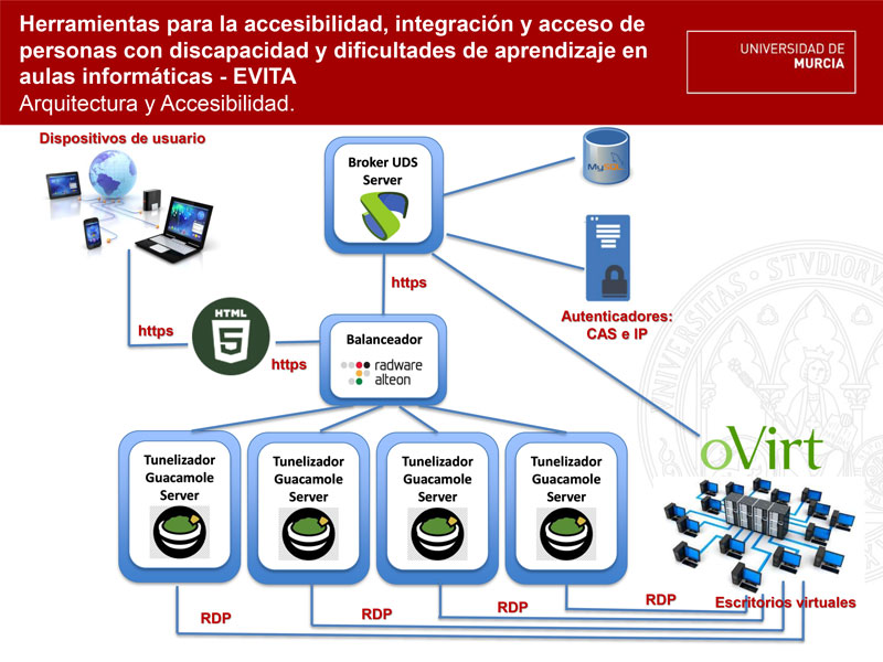 EVITA VDI project with UDS Enterprise: Architecture