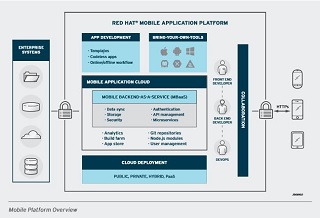 Red Hat launches Mobile Application Platform