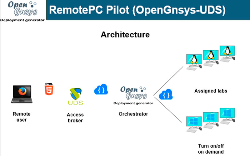 Projects with OpenGnsys: Remote PC