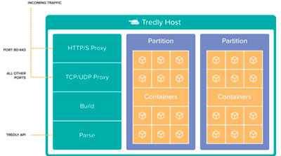 Tredly, the altertanive to Docker for Unix systems
