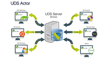 UDS Actor automates and simplifies VDI management