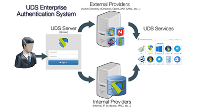 UDS Enterprise’s sophisticated authentication system