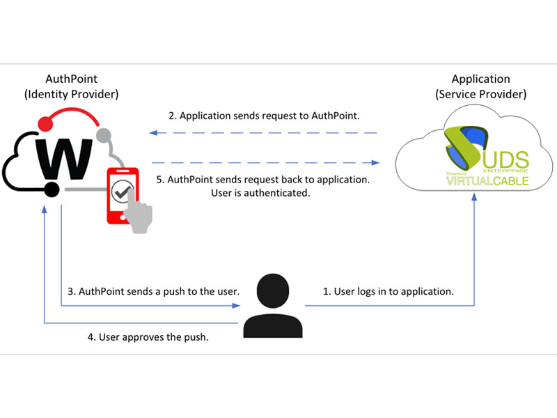MFA in UDS Enterprise with WatchGuard AuthPoint