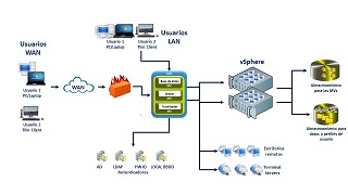 Cómo crear una infraestructura VDI con VMware vSphere