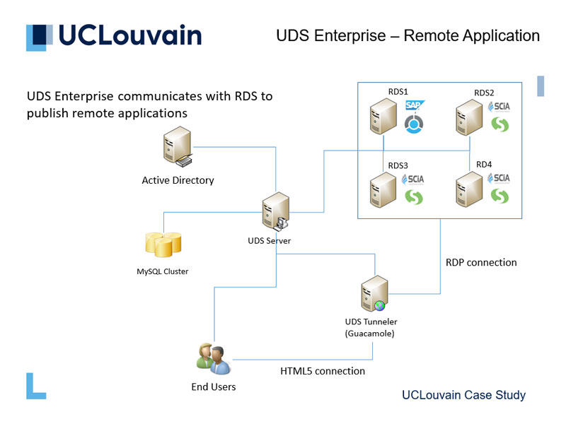 vApp for researchers at UCLouvain with UDS Enterprise