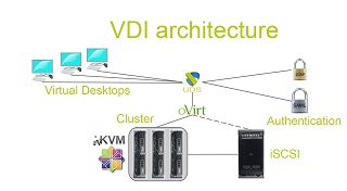 VDI architecture with oVirt, KVM & UDS Enterprise