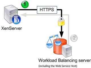 Analysis: improvements in Citrix XenServer Workload Balancing
